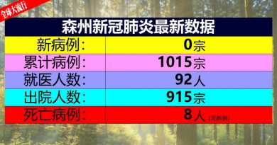 ◤全球大流行◢ 复课日好消息  森州新冠肺炎零确诊