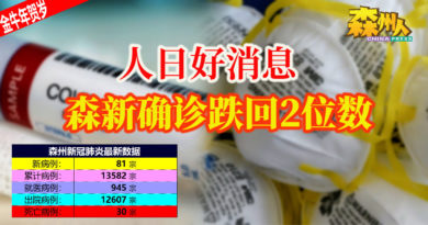 ◤森州疫情◢人日好消息 森新确诊跌回2位数