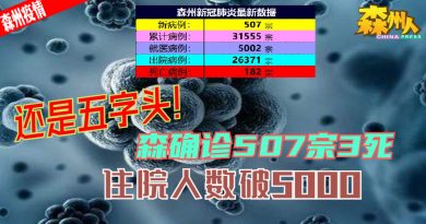 ◤森州疫情◢还是五字头！森确诊507宗3死 住院人数破5000