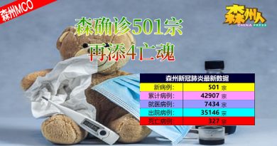 ◤森州疫情◢森确诊501宗 再添4亡魂