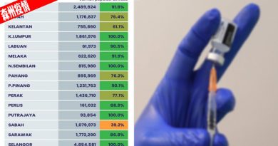 ◤森州疫情◢森州18岁以上者 已100%登记接种疫苗