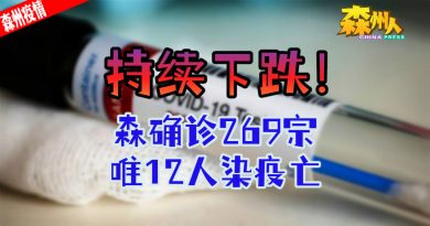 持续下跌！ 森确诊269宗 唯12人染疫亡