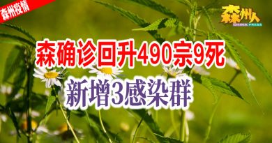 ◤森州疫情◢ 森确诊回升490宗9死 新增3感染群  　