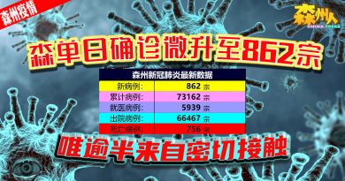 ◤森州疫情◢森单日确诊微升至862宗 唯逾半来自密切接触