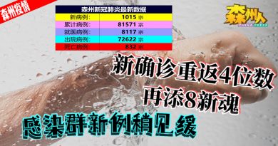 ◤森州疫情◢新确诊重返4位数 再添8新魂 感染群新例稍见缓