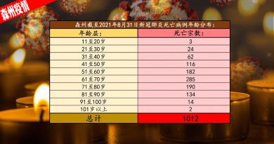 ◤森州疫情◢森1012名冠病死者 60岁以上者占逾 60% 2人是人瑞