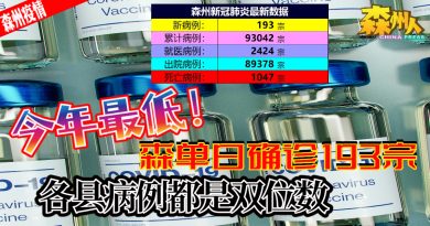 ◤森州疫情◢今年最低！森单日确诊193宗 各县病例都是双位数