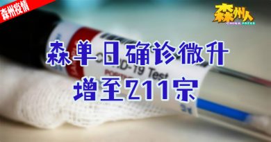 森单日确诊微升 增至211宗