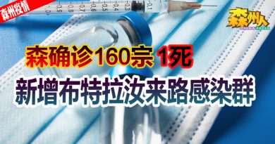 ◤森州疫情◢森确诊160宗1死 新增布特拉汝来路感染群