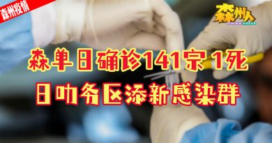 森单日确诊141宗 1死 日叻务区添新感染群