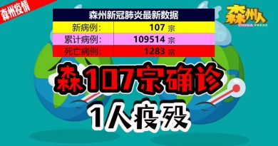 ◤森州疫情◢森107宗确诊 1人疫殁