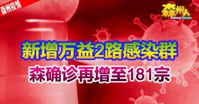 ◤森州疫情◢新增万益2路感染群 森确诊再增至181宗