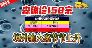 ◤森州疫情◢森确诊158宗 境外输入案节节上升