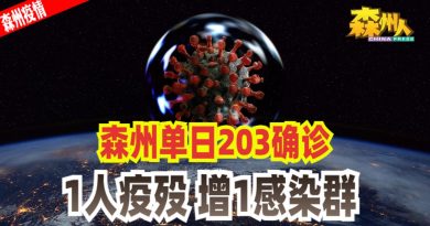 ◤森州疫情◢森州单日203确诊 1人疫殁 增1感染群
