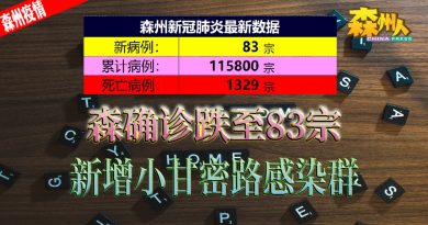 ◤森州疫情◢森确诊跌至83宗 新增小甘密路感染群