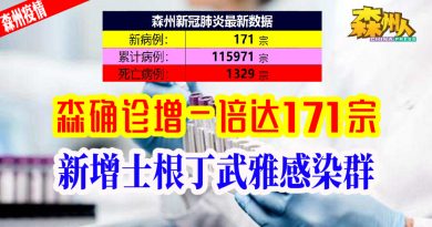◤森州疫情◢森确诊增一倍达171宗 新增士根丁武雅感染群