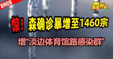 ◤森州疫情◢惊！森确诊暴增至1460宗 增“淡边体育馆路感染群”