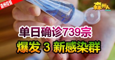 ◤森州疫情◢单日确诊739宗 爆发3新感染群