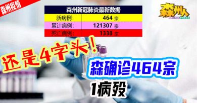 ◤森州疫情◢还是4字头！森确诊464宗 1病殁