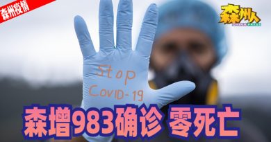 ◤森州疫情◢森增983确诊 零死亡