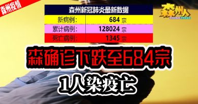 ◤森州疫情◢森确诊下跌至684宗 1人染疫亡