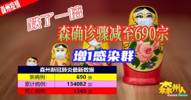 ◤森州疫情◢跌了一倍 森确诊骤减至690宗 增1感染群