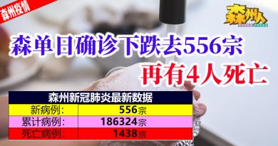 ◤森州疫情◢森单日确诊下跌去556宗 再有4人死亡