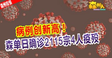 ◤森州疫情◢病例创新高！ 森单日确诊2115宗4人疫殁
