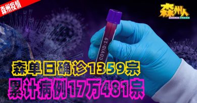 ◤森州疫情◢森单日确诊1359宗 累计病例17万481宗