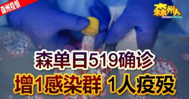 ◤森州疫情◢森单日519确诊 增1感染群 1人疫殁