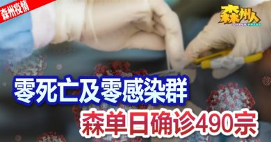 ◤森州疫情◢零死亡及零感染群 森单日确诊490宗