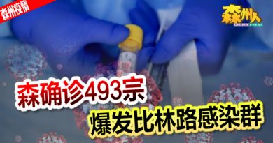 ◤森州疫情◢森确诊493宗 爆发比林路感染群