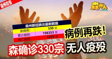 ◤森州疫情◢病例再跌！森确诊330宗 无人疫殁