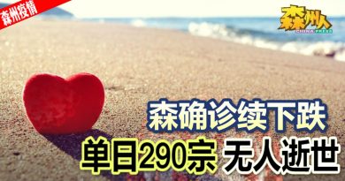 ◤森州疫情◢森确诊续下跌 单日290宗 无人逝世