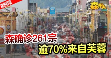 ◤森州疫情◢森确诊261宗 逾70%来自芙蓉