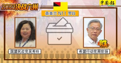 ◤6州选举◢压倒性票数退敌 周世扬赢罗白州席